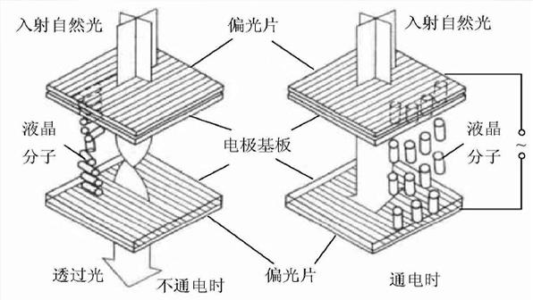 LCD液晶屏顯示的基本原理介紹