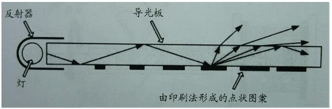 led背光源導(dǎo)光板結(jié)構(gòu)及原理1