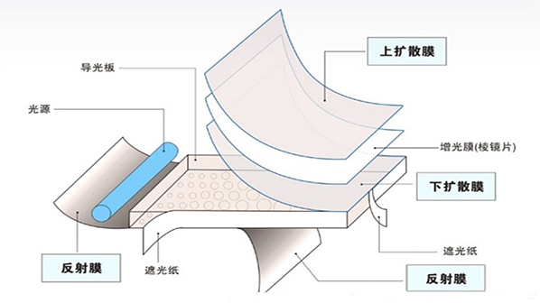 LED背光源結(jié)構(gòu)