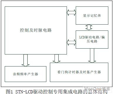 STN LCD專用控制電路