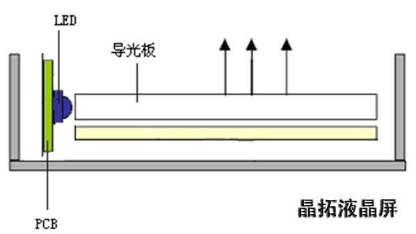 側入式LED背光源-1