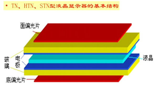 TN、HTN、STN液晶顯示原理的有什么區別？